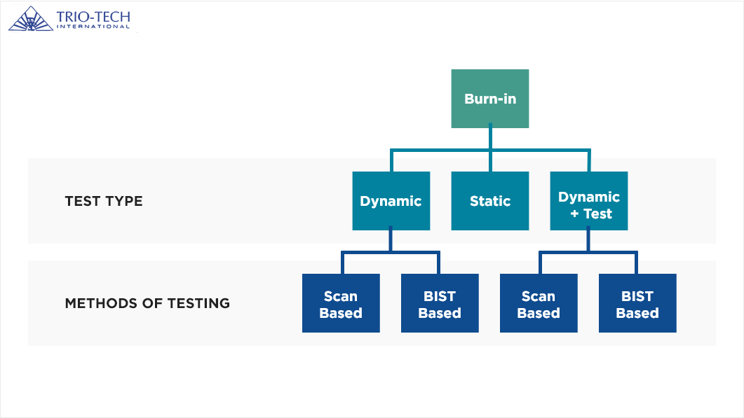 Diagram highlighting types of burn-in-test